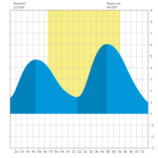 Arlington tide chart for Friday, September 13, 2024