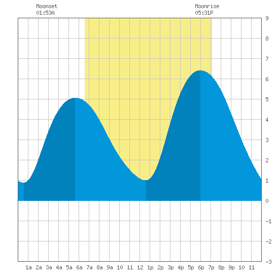 Arlington tide chart for Saturday, September 14, 2024