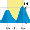 Arlington tide chart for Saturday, September 14, 2024