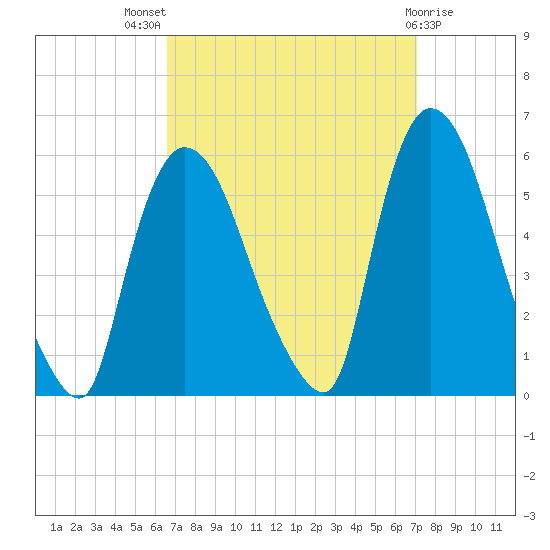 Arlington tide chart for Monday, September 16, 2024