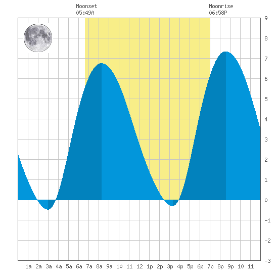 Arlington tide chart for Tuesday, September 17, 2024