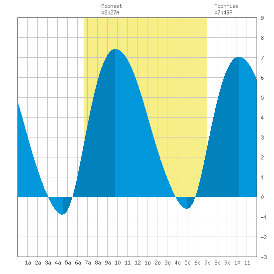 Arlington tide chart for Thursday, September 19, 2024
