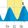 Arlington tide chart for Sunday, September 1, 2024