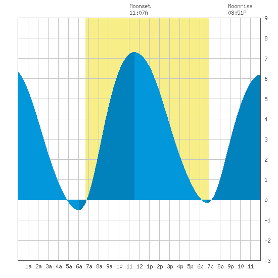 Arlington tide chart for Saturday, September 21, 2024