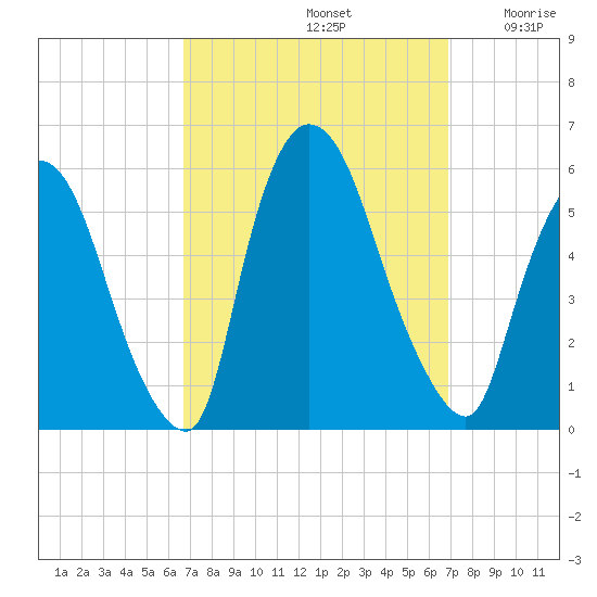 Arlington tide chart for Sunday, September 22, 2024