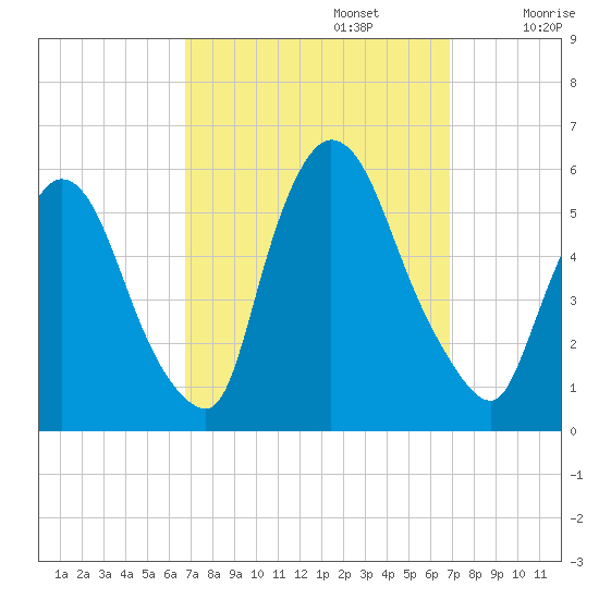 Arlington tide chart for Monday, September 23, 2024