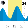 Arlington tide chart for Tuesday, September 24, 2024