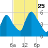 Arlington tide chart for Wednesday, September 25, 2024