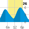 Arlington tide chart for Thursday, September 26, 2024