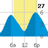 Arlington tide chart for Friday, September 27, 2024