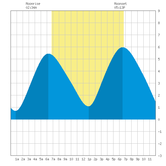 Arlington tide chart for Saturday, September 28, 2024