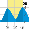 Arlington tide chart for Saturday, September 28, 2024
