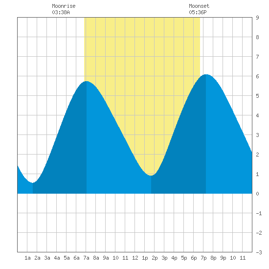 Arlington tide chart for Sunday, September 29, 2024