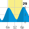 Arlington tide chart for Sunday, September 29, 2024