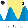 Arlington tide chart for Monday, September 2, 2024