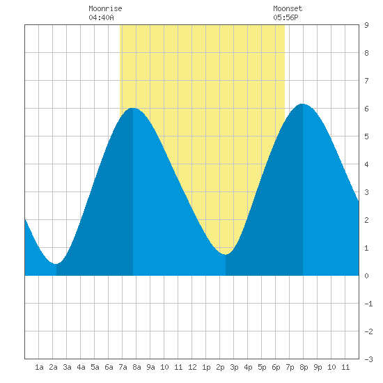 Arlington tide chart for Monday, September 30, 2024