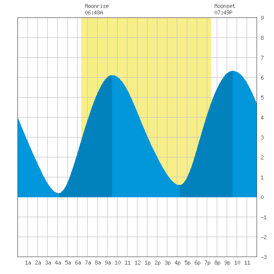 Arlington tide chart for Tuesday, September 3, 2024