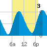 Arlington tide chart for Tuesday, September 3, 2024
