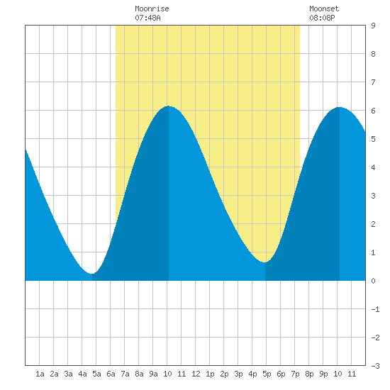 Arlington tide chart for Wednesday, September 4, 2024