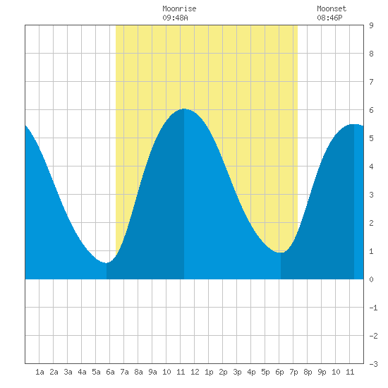 Arlington tide chart for Friday, September 6, 2024