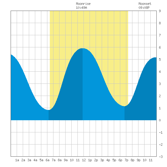 Arlington tide chart for Saturday, September 7, 2024