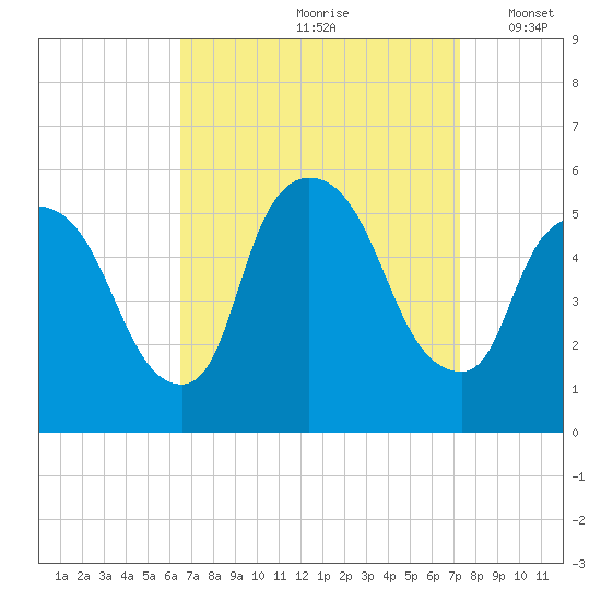 Arlington tide chart for Sunday, September 8, 2024