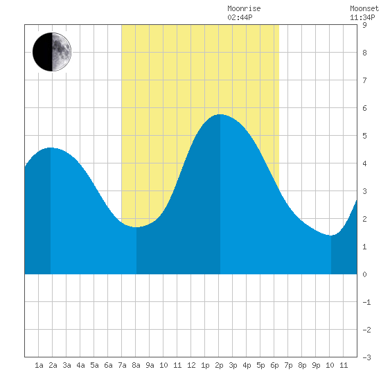 Arlington tide chart for Thursday, October 10, 2024