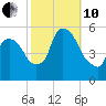 Arlington tide chart for Thursday, October 10, 2024