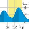 Arlington tide chart for Friday, October 11, 2024