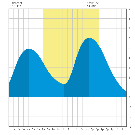 Arlington tide chart for Saturday, October 12, 2024