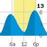 Arlington tide chart for Sunday, October 13, 2024