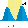 Arlington tide chart for Monday, October 14, 2024