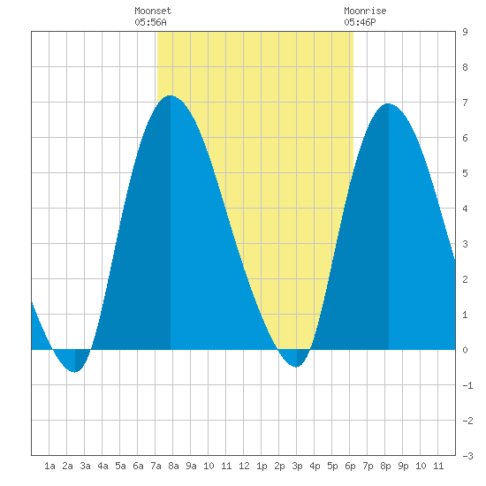 Arlington tide chart for Wednesday, October 16, 2024
