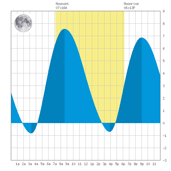 Arlington tide chart for Thursday, October 17, 2024