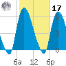 Arlington tide chart for Thursday, October 17, 2024
