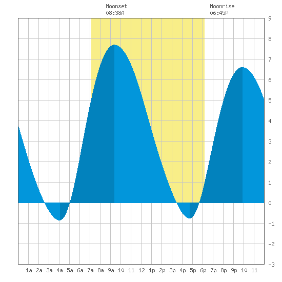 Arlington tide chart for Friday, October 18, 2024