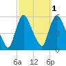 Arlington tide chart for Tuesday, October 1, 2024