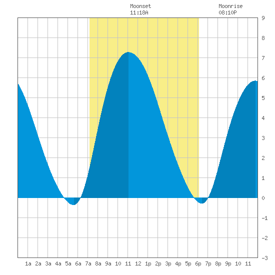 Arlington tide chart for Sunday, October 20, 2024