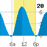 Arlington tide chart for Sunday, October 20, 2024