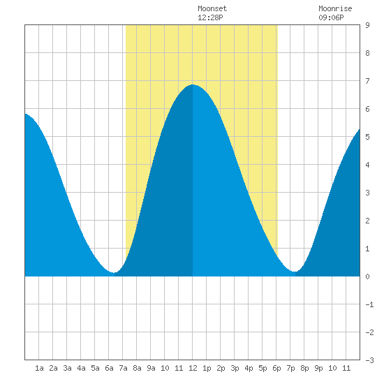 Arlington tide chart for Monday, October 21, 2024
