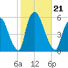 Arlington tide chart for Monday, October 21, 2024