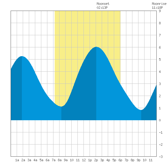 Arlington tide chart for Wednesday, October 23, 2024