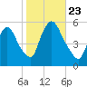 Arlington tide chart for Wednesday, October 23, 2024