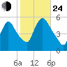 Arlington tide chart for Thursday, October 24, 2024