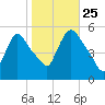 Arlington tide chart for Friday, October 25, 2024