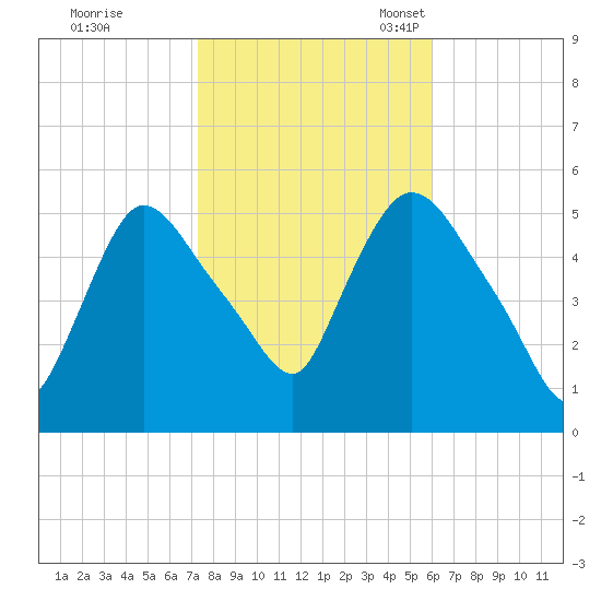 Arlington tide chart for Saturday, October 26, 2024