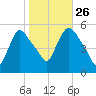 Arlington tide chart for Saturday, October 26, 2024