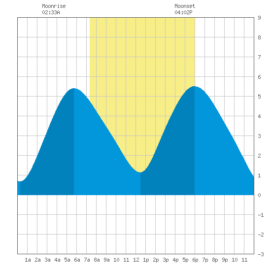 Arlington tide chart for Sunday, October 27, 2024