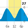 Arlington tide chart for Sunday, October 27, 2024