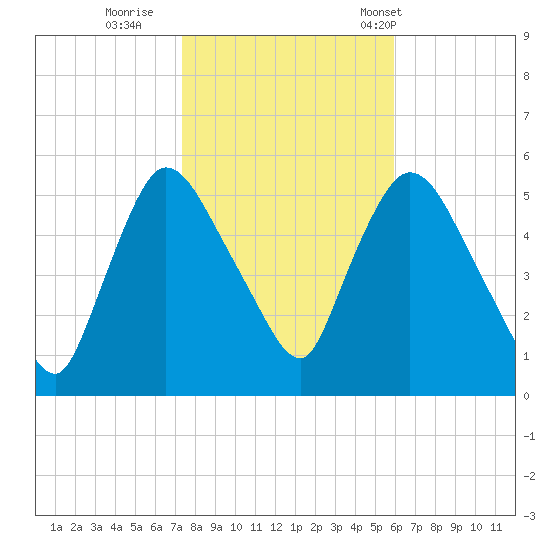 Arlington tide chart for Monday, October 28, 2024